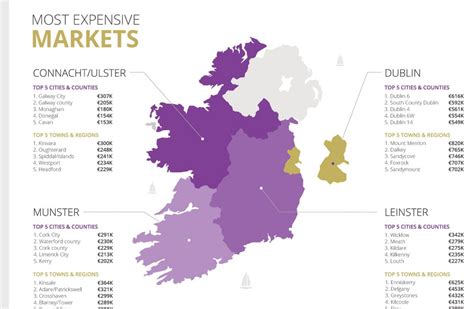 Ireland Market Share Prices .